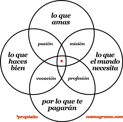 Andres Zuzunada Diagrama Venn proposito Descubre tu Ikigai. Cultiva la alegría de vivir en lo cotidiano