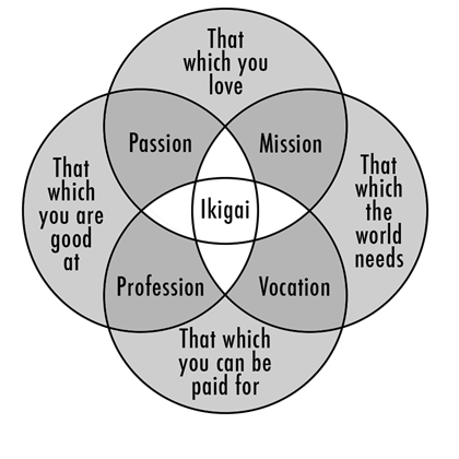 graph Descubre tu Ikigai. Cultiva la alegría de vivir en lo cotidiano